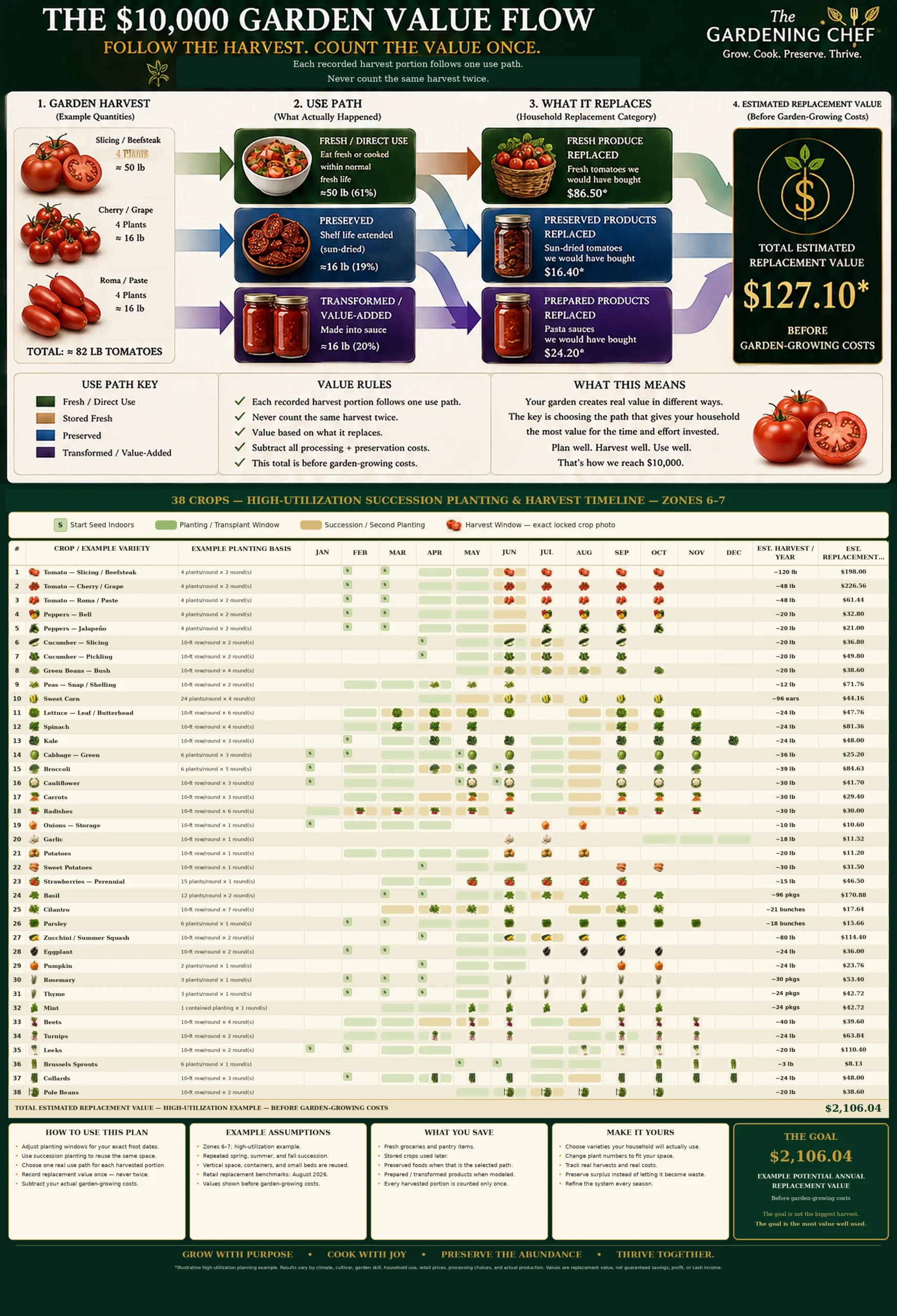 The $10,000 Garden Value Flow infographic showing a 38-crop Zone 6–7 succession calendar, planting and harvest windows, and an example $2,106.04 annual household replacement value.