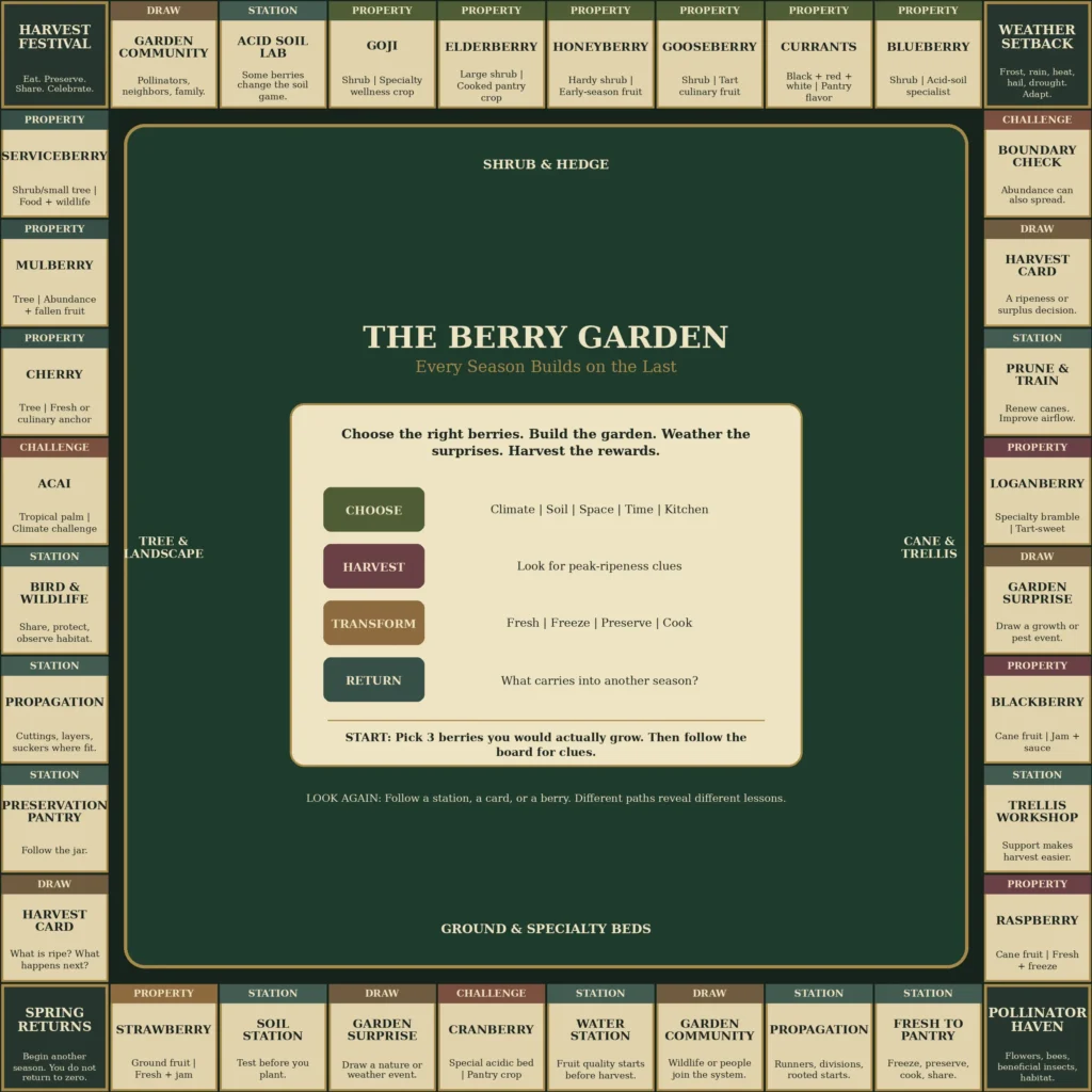 Berry garden game board for comparing strawberries, blueberries, raspberries, blackberries, currants, and other berries by growing habit, soil, harvest, preservation, and garden needs.